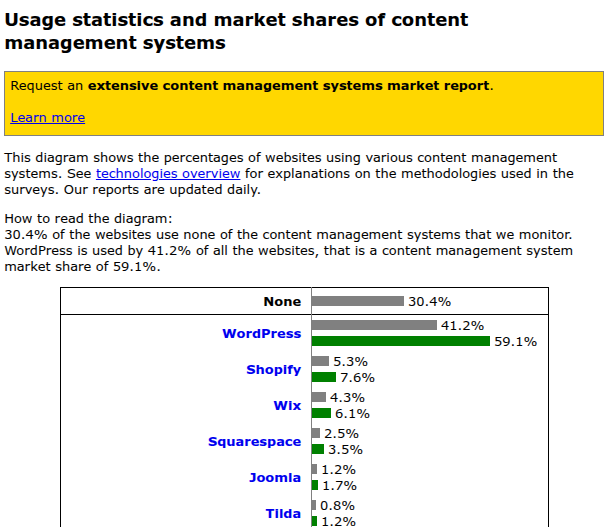 WordPress est utilisé par 41,2 % de tous les sites web, ce qui représente une part de marché de 59,1 % pour les systèmes de gestion de contenu. WordPress est utilisé par 41,2 % de tous les sites web, ce qui représente une part de marché de 59,1 % pour les systèmes de gestion de contenu.