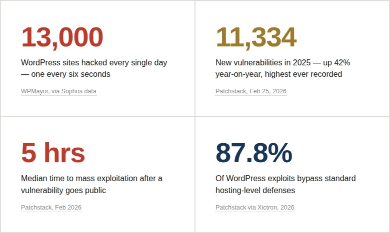 11 334 nouvelles vulnérabilités WordPress recensées en 2025, soit une augmentation de 42 % par rapport à l’année précédente. Environ 13 000 sites WordPress piratés chaque jour, soit environ 4,7 millions par an. 5 heures : la médiane pondérée entre la divulgation de la vulnérabilité et son exploitation massive. 87,8 % des exploits spécifiques à WordPress contournent les pare-feu d’hébergement standard. 11 334 nouvelles vulnérabilités WordPress recensées en 2025, soit une augmentation de 42 % par rapport à l’année précédente. Environ 13 000 sites WordPress piratés chaque jour, soit environ 4,7 millions par an. 5 heures : la médiane pondérée entre la divulgation de la vulnérabilité et son exploitation massive. 87,8 % des exploits spécifiques à WordPress contournent les pare-feu d’hébergement standard.